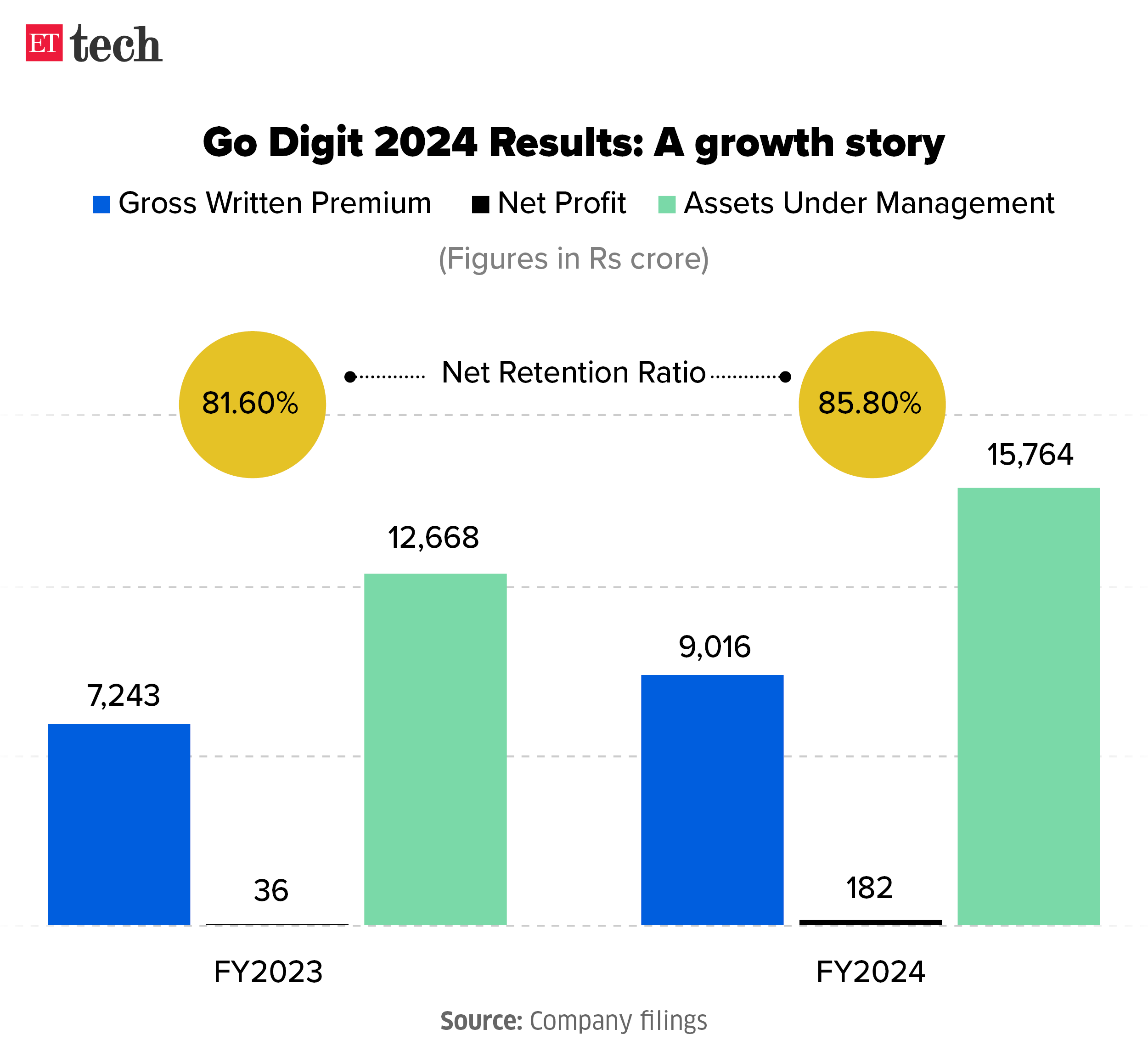 Go Digit 2024 Results A growth story June 2024 Graphic ETTECH